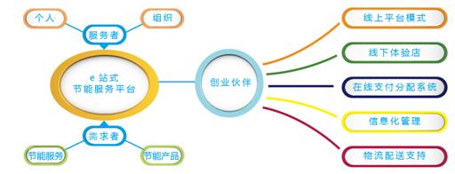 河北智達(dá)光電科技股份 以B2B電商為引擎，打造節(jié)能產(chǎn)業(yè)新生態(tài)，助力智慧城市大發(fā)展